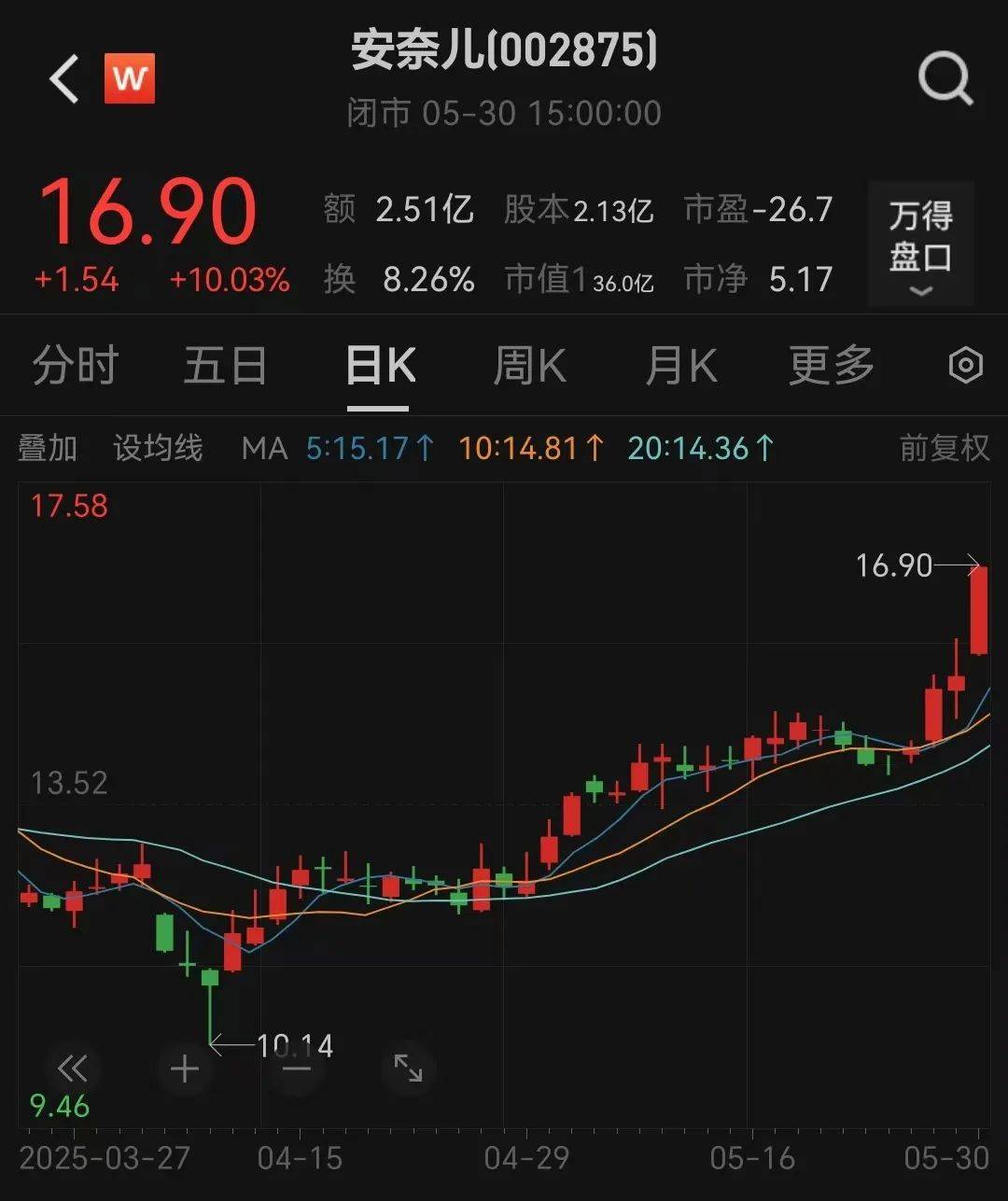 提前涨停!002875,重大宣布!明日停牌