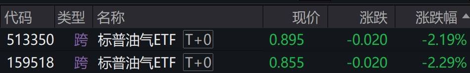 国际油价下跌，标普油气ETF早盘跌超2%