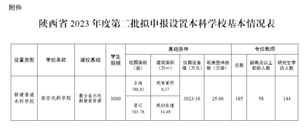 教育部拟同意设立西安戏剧学院,已择址西咸新区秦汉新城