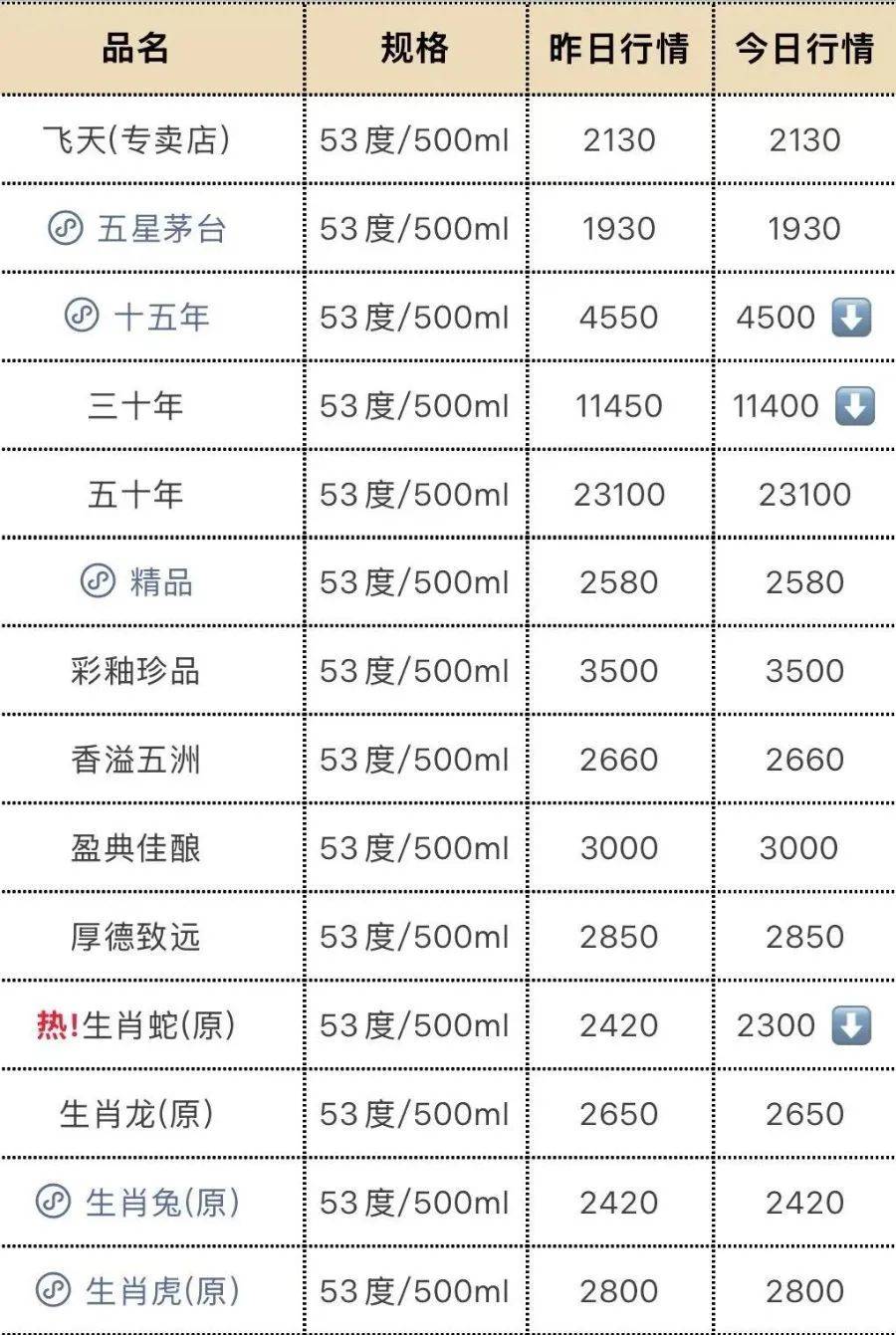 飞天茅台再跳水！25年原箱和24年散瓶首破2000元，“蛇茅”跌出新低