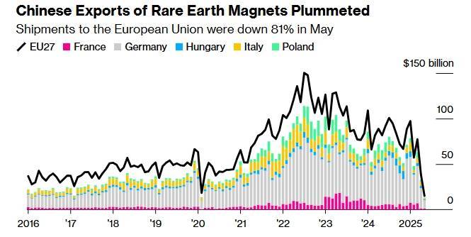 欧盟驻华大使：请中方理解下我们的恐惧，下个月给解决稀土吧