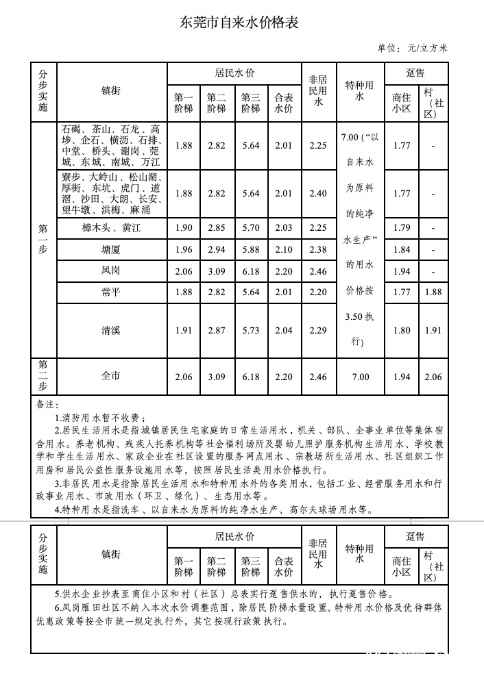 东莞正式官宣:8月1日起,分两步调整自来水价格