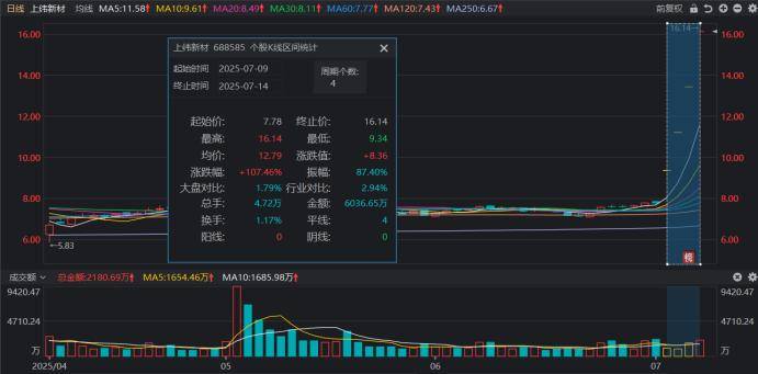 连获4个20cm涨停！“人气牛”股价已翻倍，龙虎榜热股频现，这些席位成近日常客