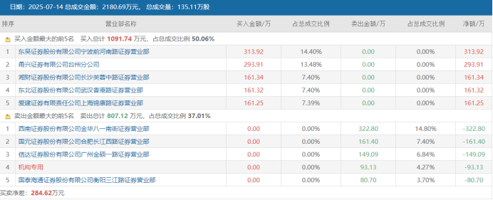 连获4个20cm涨停！“人气牛”股价已翻倍，龙虎榜热股频现，这些席位成近日常客