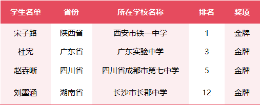 陕西第一位！总分全球第一！西安宋子路同学获金牌