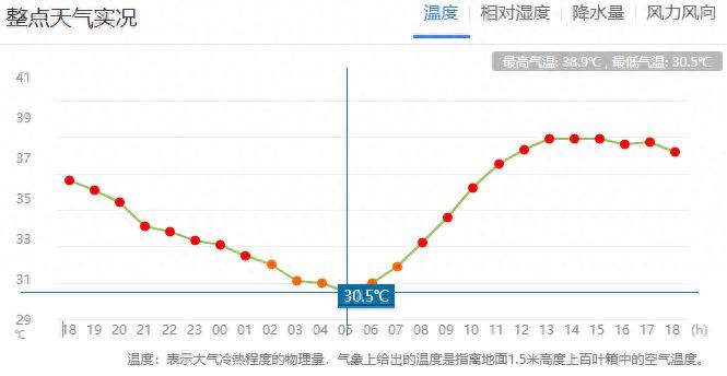 郑州迎来“不眠夜”!河南人求问:这波高温啥时候是个头?