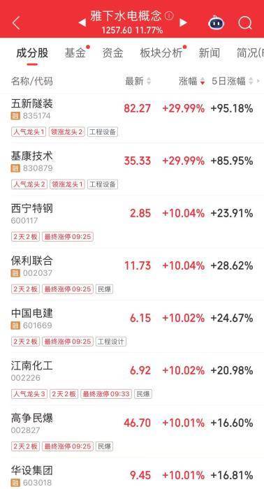 A股三大股指创年内新高 大基建板块表现亮眼