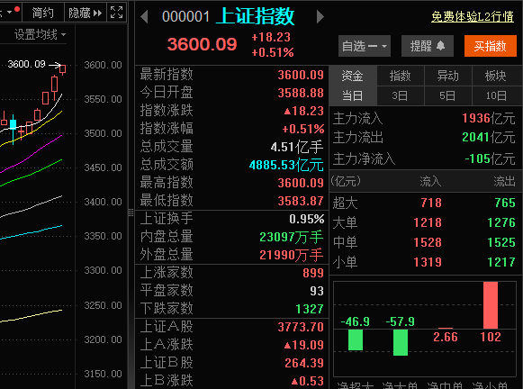 A股强势突破3600点！从3500点到3600点仅用5天