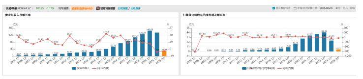 长春高新1700亿元市值蒸发，集采、人口、竞品冲击如何击溃生长激素神话｜创新药观察