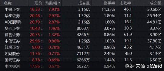 券商股走强!中银证券领涨,多只主题ETF涨超1%