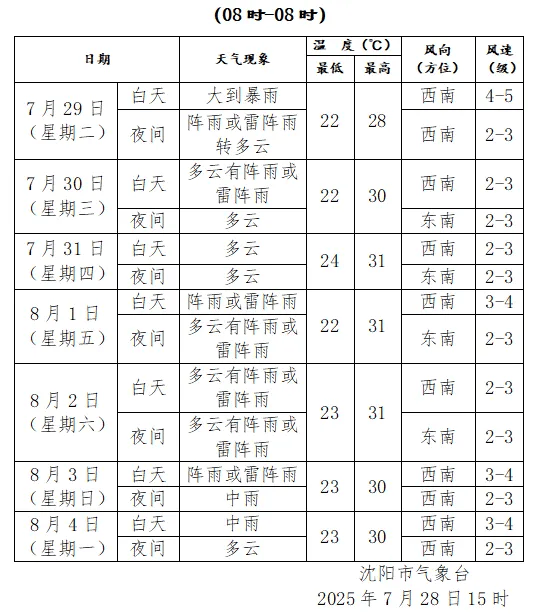 刚刚,沈阳发布城市防汛蓝色预警!启动城市防汛四级应急响应!暴雨何时下……