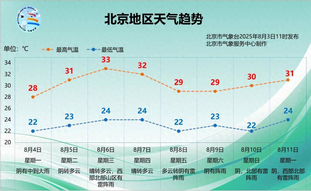 北京明天下午至夜间雨势逐渐加大,本周天气趋势→
