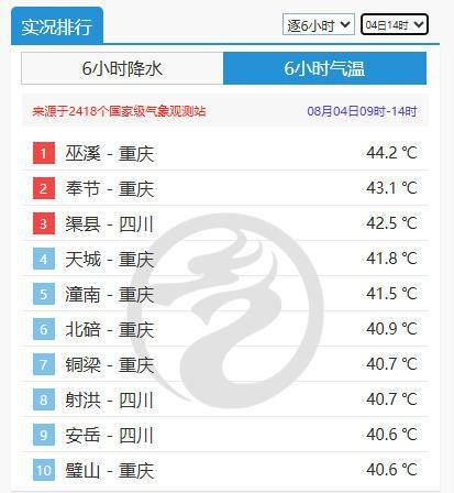 全国最热!重庆巫溪热到44.2℃,打破当地观测史最高气温纪录