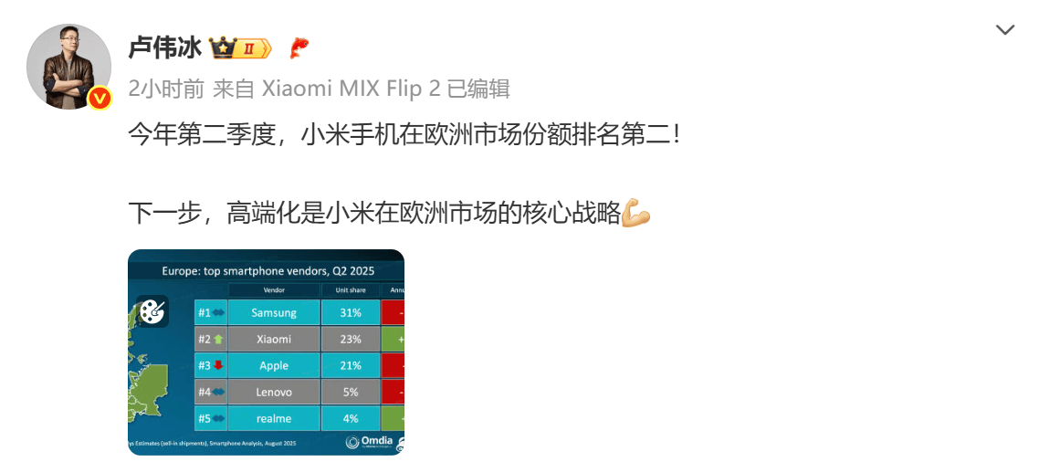 小米手机欧洲市场份额首超苹果，跃居第二