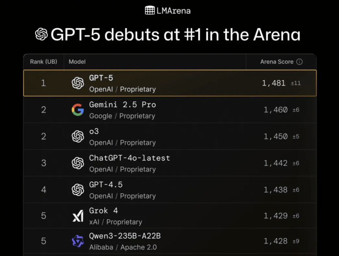 GPT-5免费开放，马斯克不服