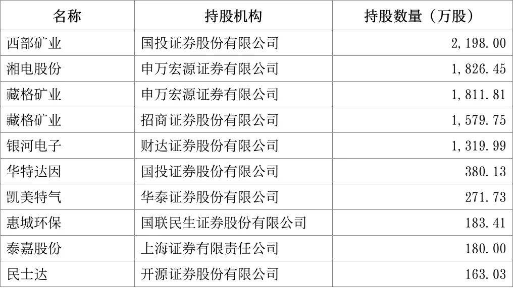 “牛市旗手”，重仓股出炉