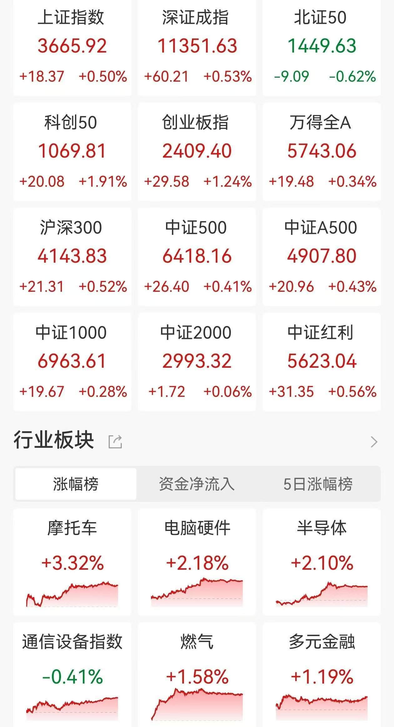 A股收评:指数高开高走,三大指数均创年内新高,北证50跌0.62%,脑机接口、燃气板块走高!超3100股下跌,成交1.91万亿放量553亿