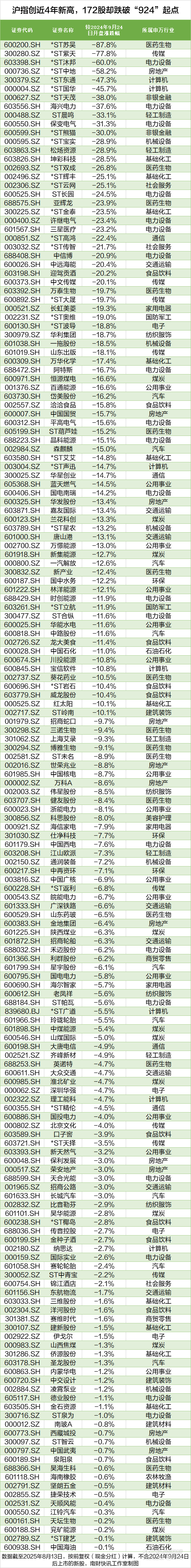 沪指创近4年新高，这172股却跌穿“924”行情起点