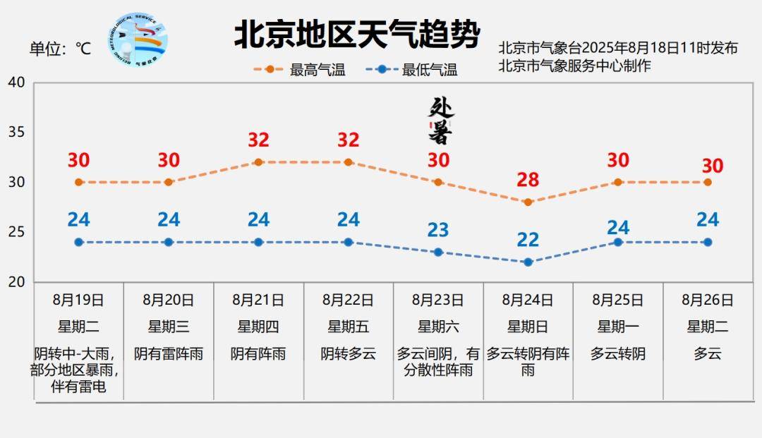 北京暴雨蓝色预警中，19日夜间至21日还有明显降雨