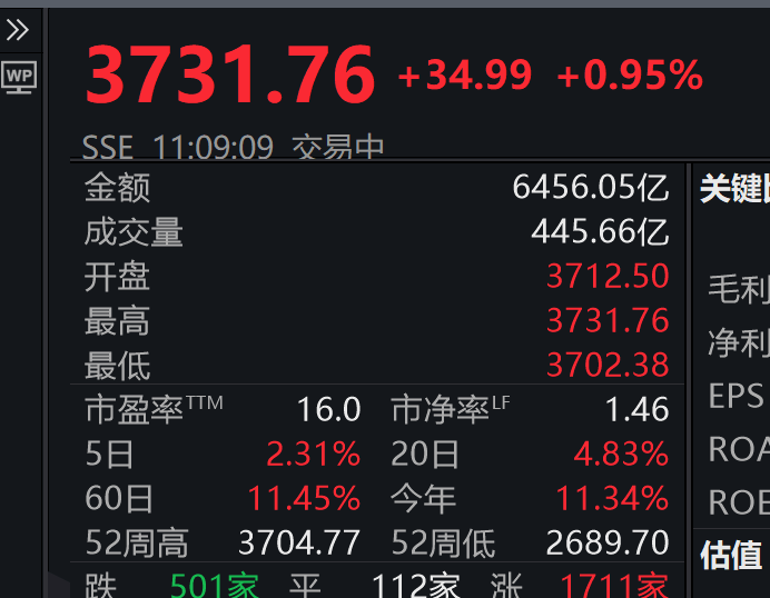 3731.76！刚刚，上证指数突破10年高点，A股总成交额达1.6万亿元