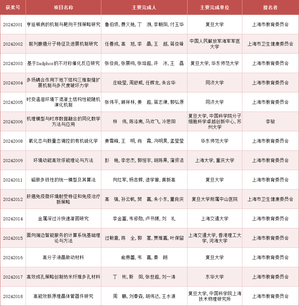 2024年度上海市科学技术奖公布，来看上海教卫系统获奖名单