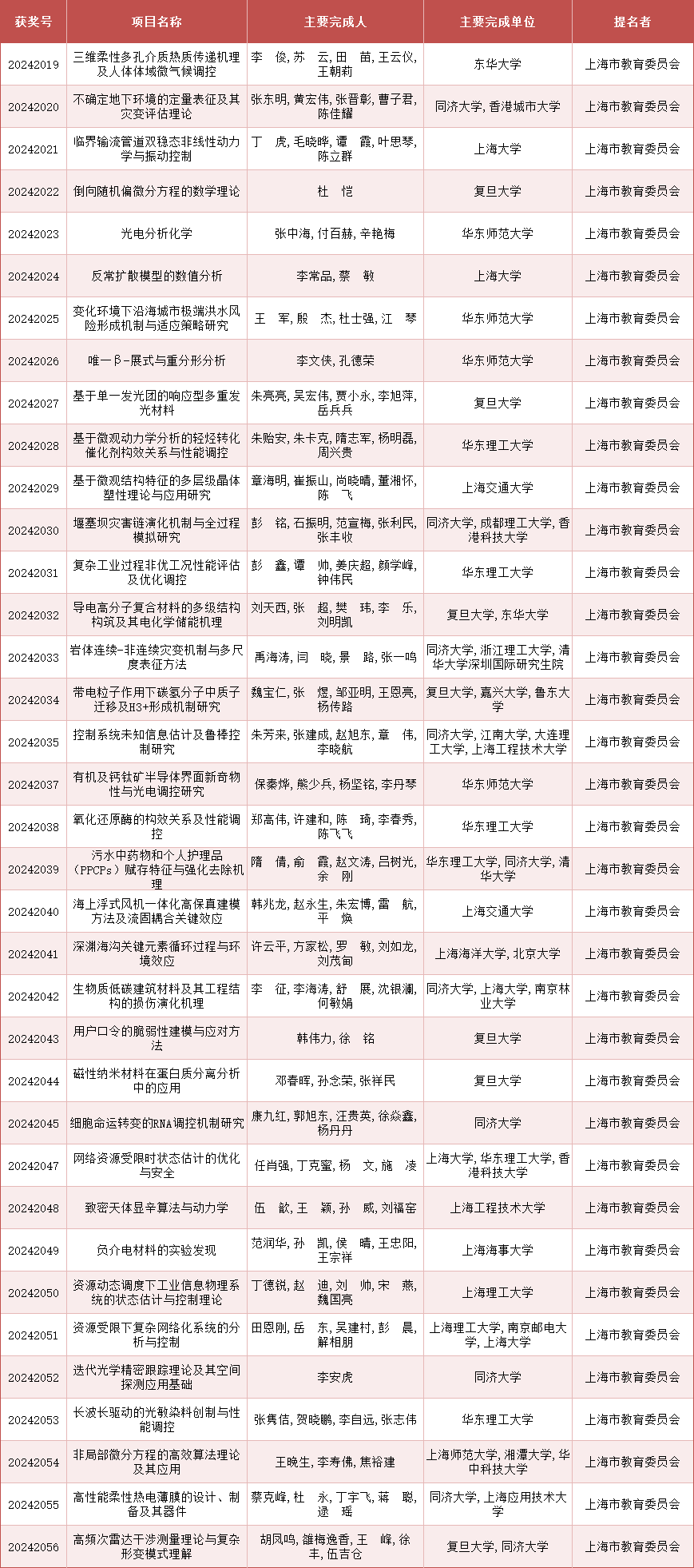 2024年度上海市科学技术奖公布，来看上海教卫系统获奖名单
