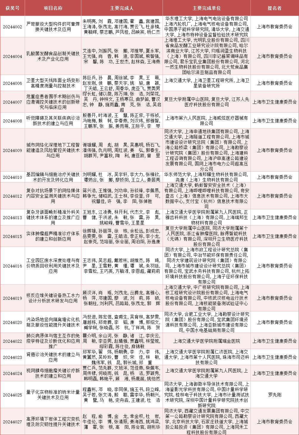 2024年度上海市科学技术奖公布，来看上海教卫系统获奖名单