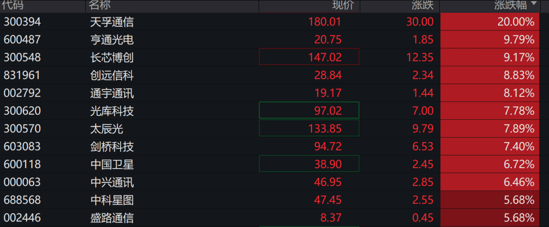 A股三大指数走强，芯片股爆发，中芯国际涨超12%