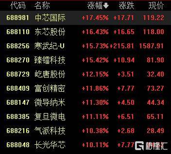 A股收评：尾盘拉升！科创50指数涨超7%，CPO、卫星通信概念走高