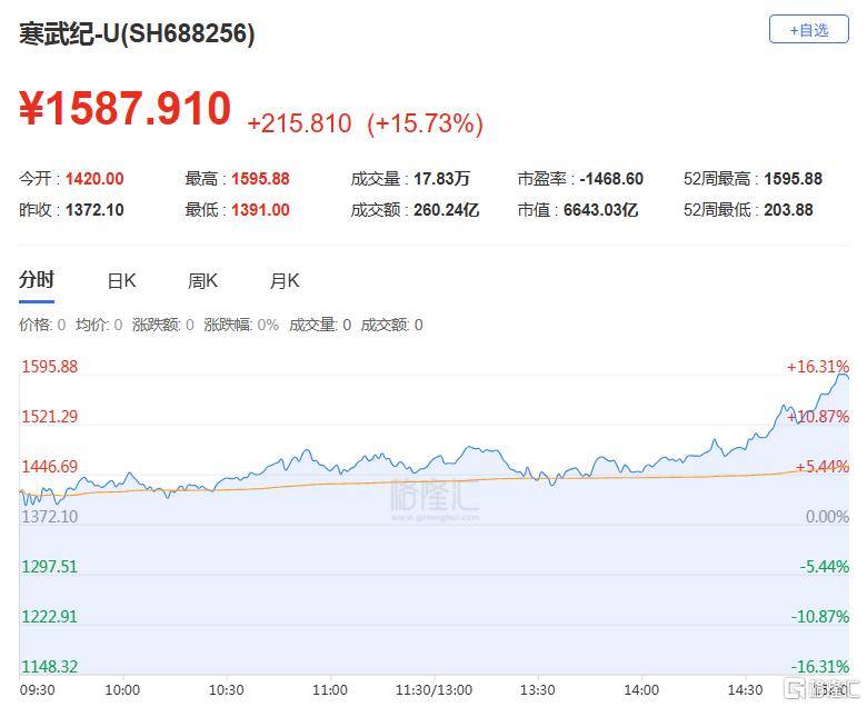 A股收评：尾盘拉升！科创50指数涨超7%，CPO、卫星通信概念走高
