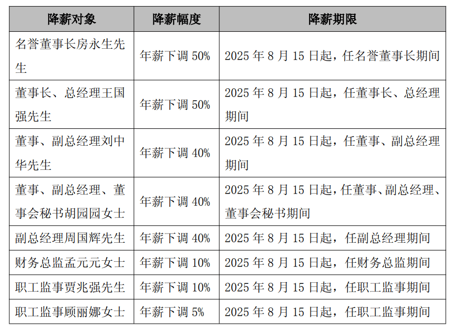 太突然,高管集体降薪!董事长降50%,他年薪曾达1600万元