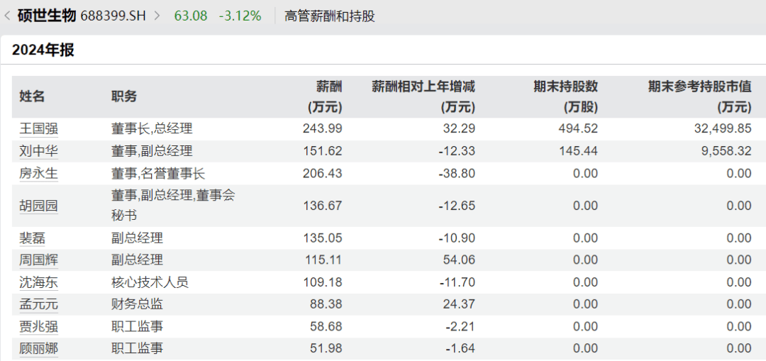 太突然,高管集体降薪!董事长降50%,他年薪曾达1600万元