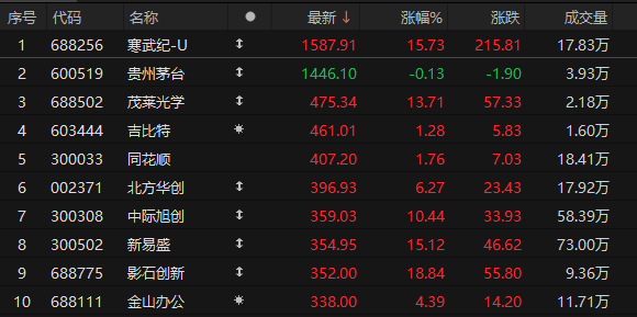 尾盘拉升！科创50指数涨超7%