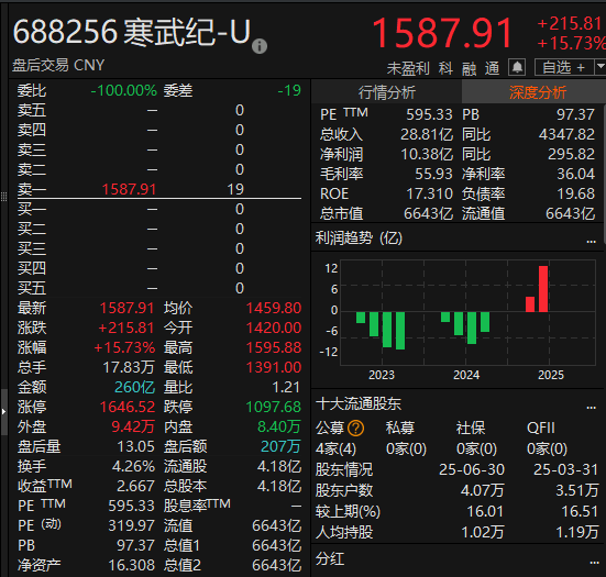 尾盘拉升！科创50指数涨超7%