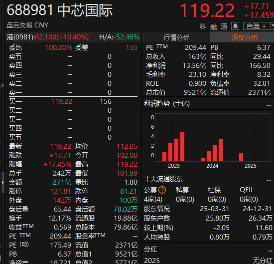 尾盘拉升！科创50指数涨超7%