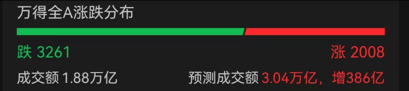 A股3200股飘绿，锂电股逆势爆发，半导体大跌，寒武纪跌6%