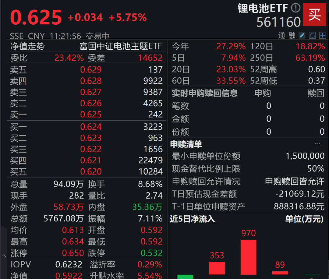 A股3200股飘绿，锂电股逆势爆发，半导体大跌，寒武纪跌6%