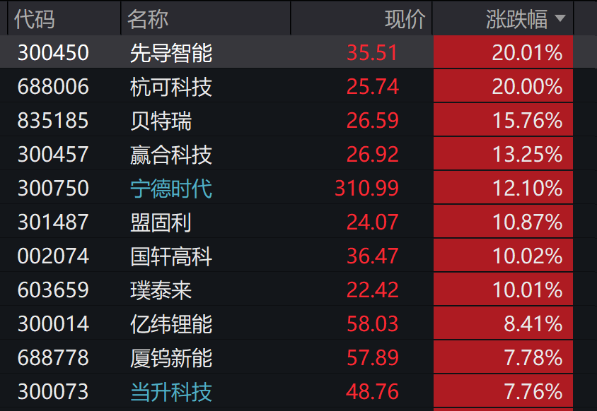 A股3200股飘绿，锂电股逆势爆发，半导体大跌，寒武纪跌6%