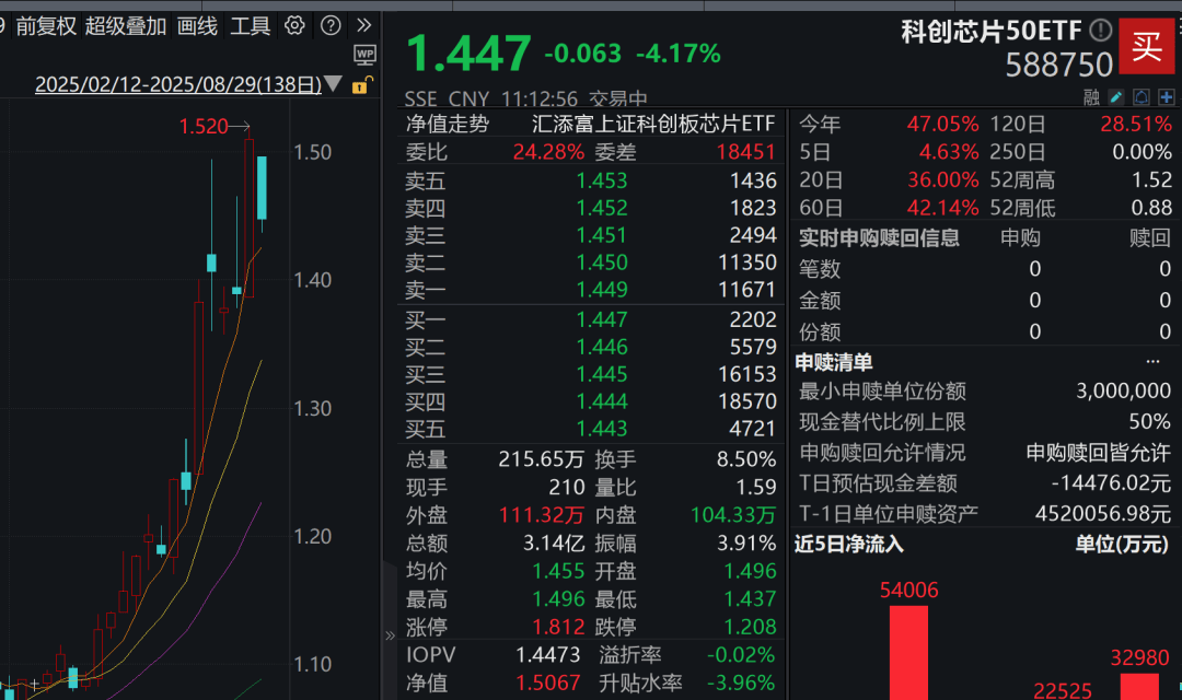 A股3200股飘绿，锂电股逆势爆发，半导体大跌，寒武纪跌6%