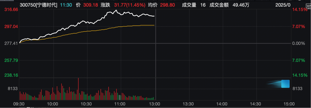 工业富联,突破10000亿!“宁王”,大涨!