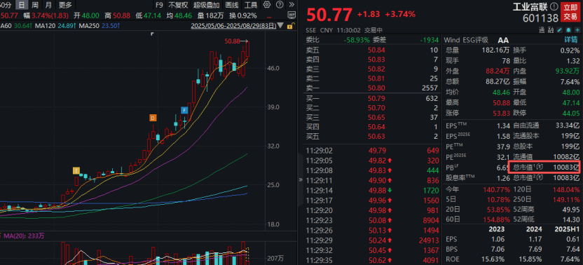 工业富联,突破10000亿!“宁王”,大涨!