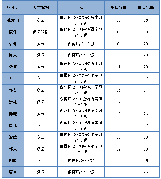 七夕 | 未来三天有弱降水，天气以多云到阴为主