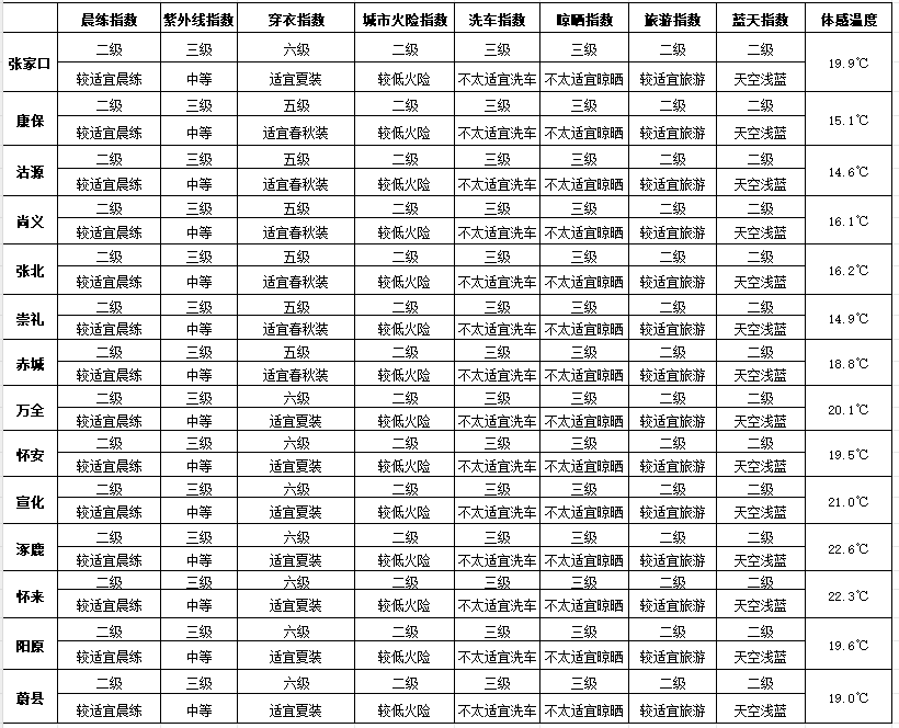 七夕 | 未来三天有弱降水，天气以多云到阴为主