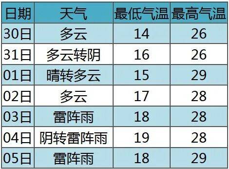 七夕 | 未来三天有弱降水，天气以多云到阴为主