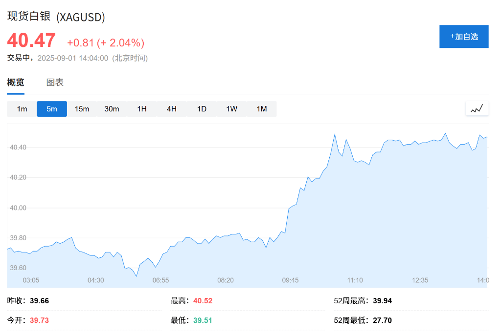 欧股集体高开,现货黄金连续五日上涨,白银飙升至13年新高