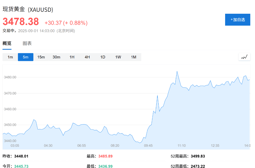 欧股集体高开,现货黄金连续五日上涨,白银飙升至13年新高