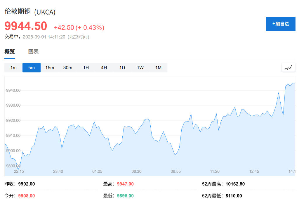 欧股集体高开,现货黄金连续五日上涨,白银飙升至13年新高