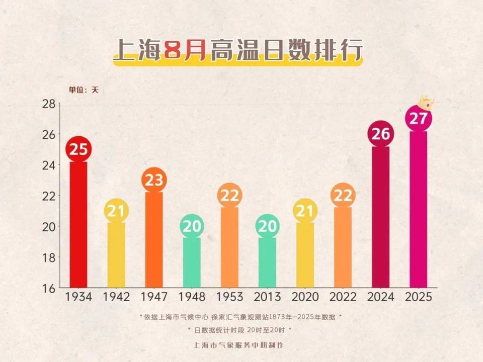 上海今日将现局部大雨到暴雨,注意防风防雨防雷电!后半周“秋老虎”要来