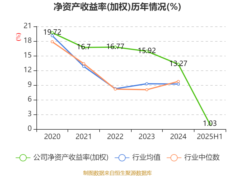 广州酒家：2025年上半年净利润3910.07万元