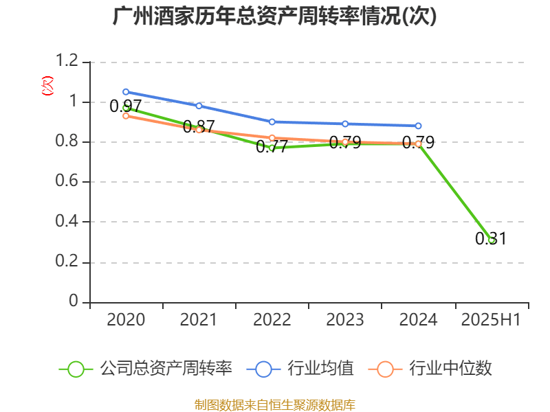 广州酒家：2025年上半年净利润3910.07万元